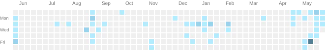 my github activities